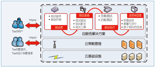 图5 测试即服务系统架构